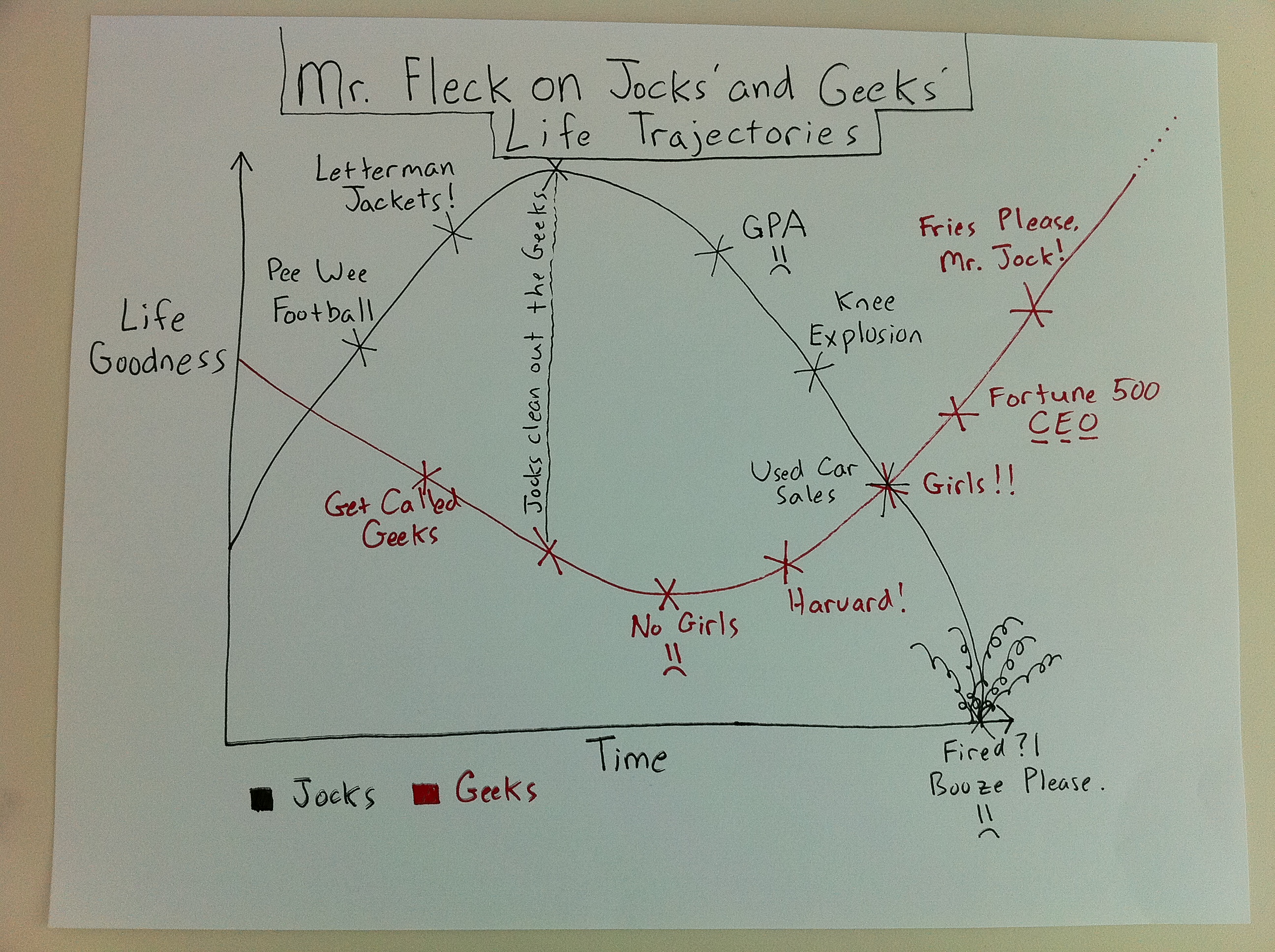 Geeks win while the Jocks crash and burn
