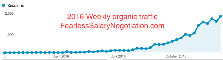 2016 weekly organic traffic on FearlessSalaryNegotiation.com