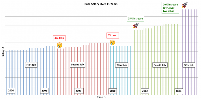 My salary through the first 11 years of my career
