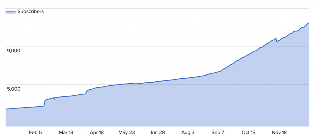 2017 email list subscriber growth