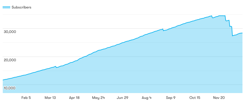 2018 Email List Growth