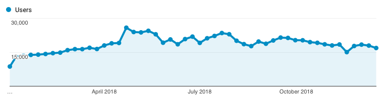 2018 Organic Traffic