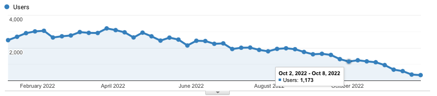 Image showing web traffic bottoming out