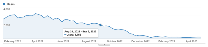 Web traffic totally dead