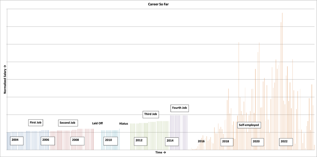 Career Earnings to Date