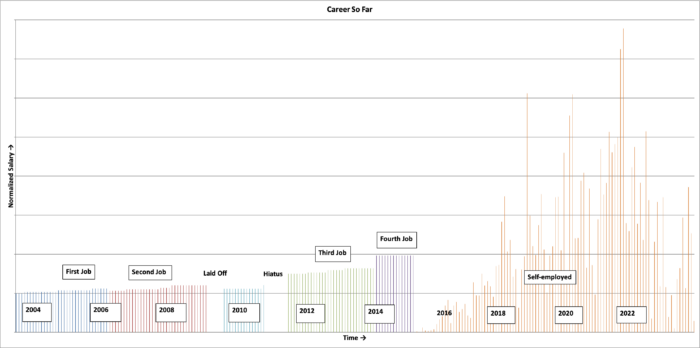 Career Earnings to Date