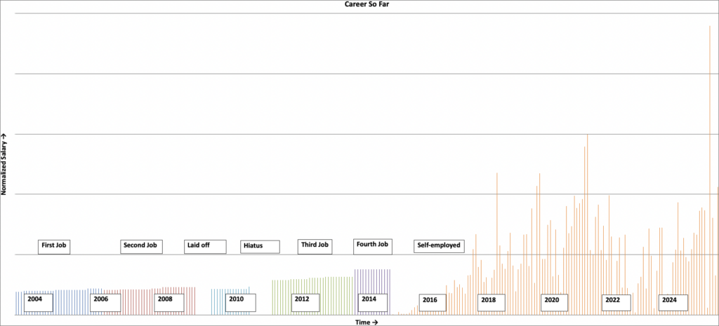 Career earnings to date through 2025